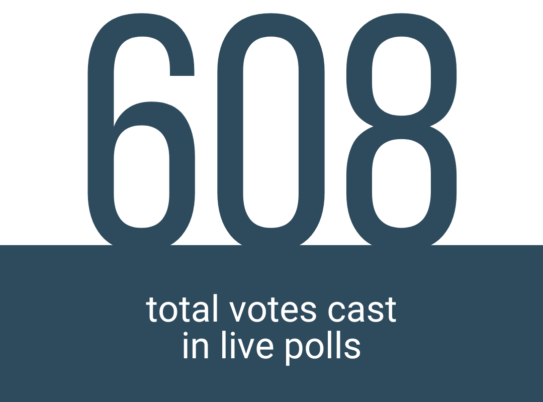 608 total votes cast in live polls