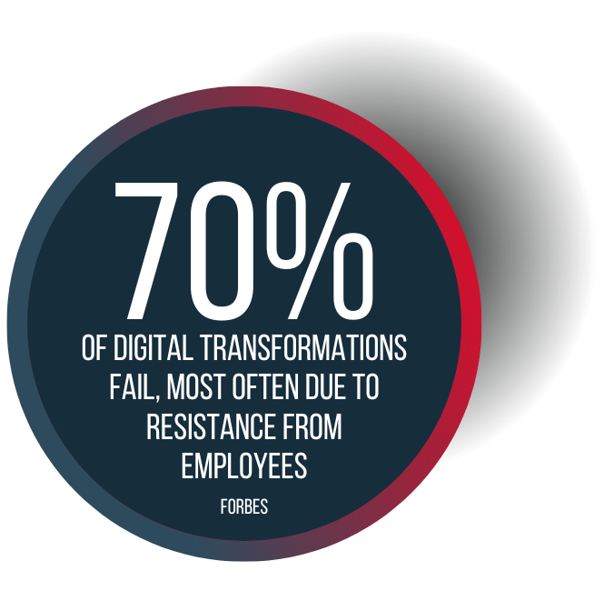 A circle with text that reads: 70% of digital transformations fail, most often due to resistance from employees.