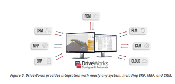 Image showing how DriveWorks provides integration with nearly any system, including ERP, MRP, and CRM.